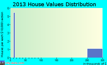 Mobile City home values distribution