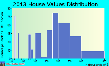 Mont Belvieu home values distribution