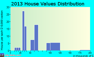 Moran home values distribution