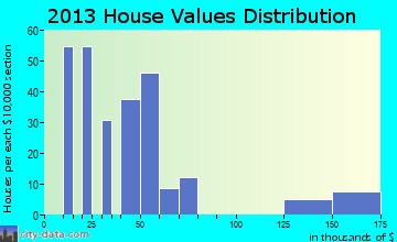 Morgan Farm Area home values distribution