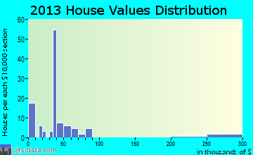 Morse home values distribution