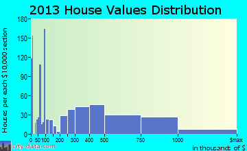 Soquel home values distribution