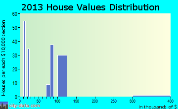 Morning Glory home values distribution