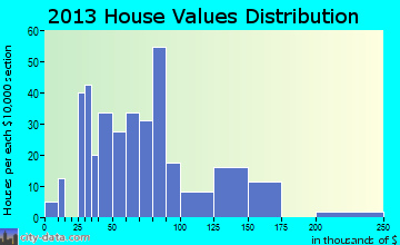 Moulton home values distribution