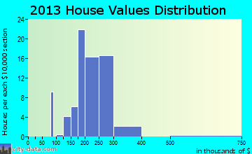 Mountain City home values distribution