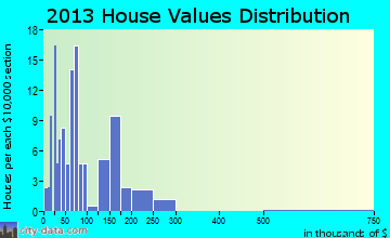 Mount Enterprise home values distribution
