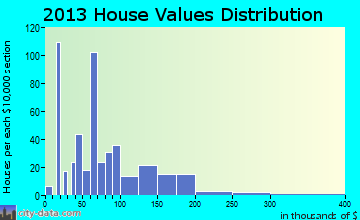 Mount Vernon home values distribution