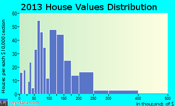 Muenster home values distribution
