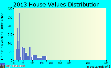 Muleshoe home values distribution