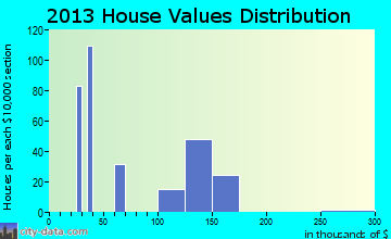 South Dos Palos, CA house values