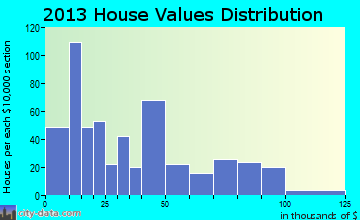 Munday home values distribution