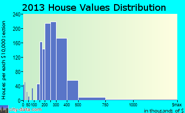 Murphy home values distribution