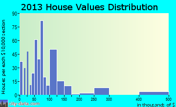 Nash home values distribution