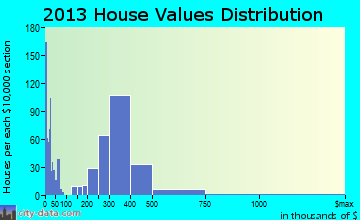 South El Monte home values distribution