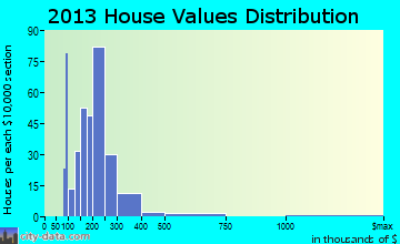 Nassau Bay home values distribution