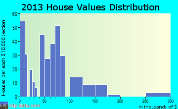 Natalia home values distribution