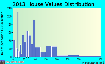 Navasota home values distribution