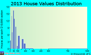Nazareth home values distribution
