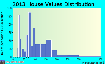 Needville home values distribution
