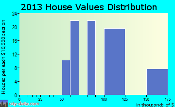 Nesbitt home values distribution