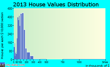 Nederland home values distribution