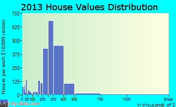 South Gate home values distribution