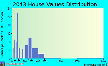 New Berlin home values distribution