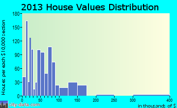 New Boston home values distribution