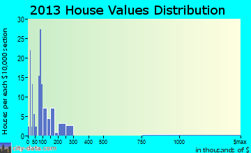 New Chapel Hill home values distribution