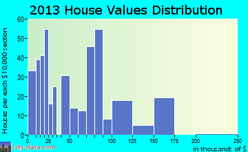 New London home values distribution