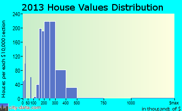 New Territory, TX house values