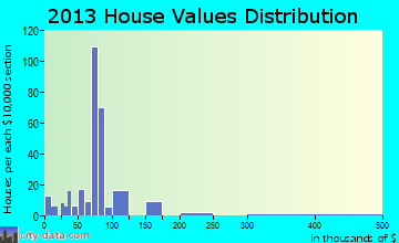 New Waverly home values distribution
