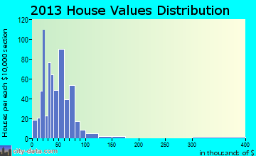 Nixon home values distribution