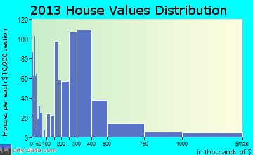 South Lake Tahoe home values distribution