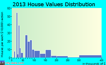Nome home values distribution