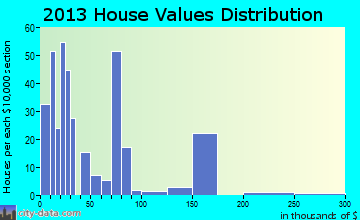 Normangee home values distribution