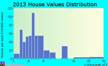 North Escobares home values distribution