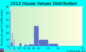 Northlake home values distribution