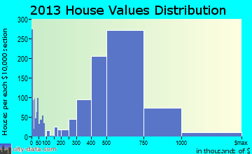 South San Francisco home values distribution