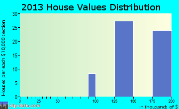Oakhurst, TX house values