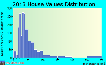 Nurillo home values distribution
