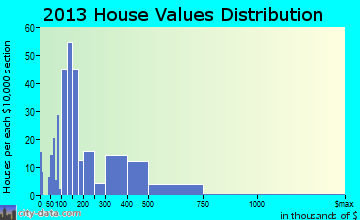 Oak Point home values distribution