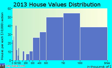 South Pasadena home values distribution
