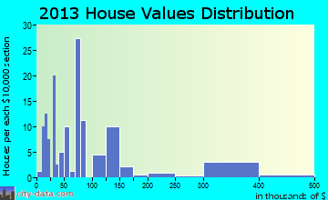 Oak Valley home values distribution