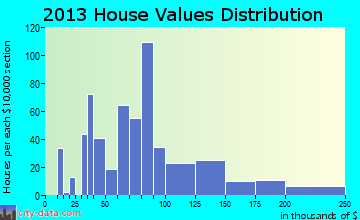 Odem home values distribution