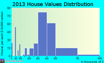 South San Gabriel home values distribution