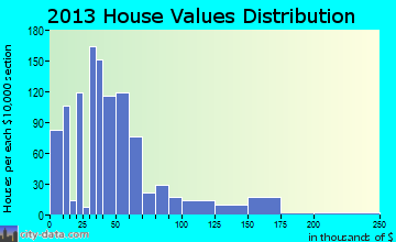 Olney home values distribution