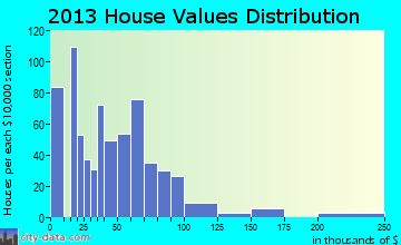 Olton home values distribution