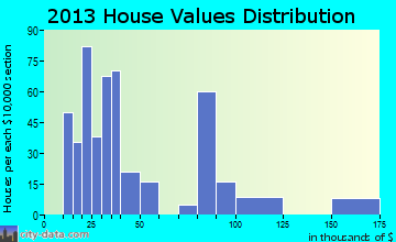Olmito home values distribution