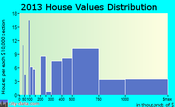 Olmos Park, TX house values